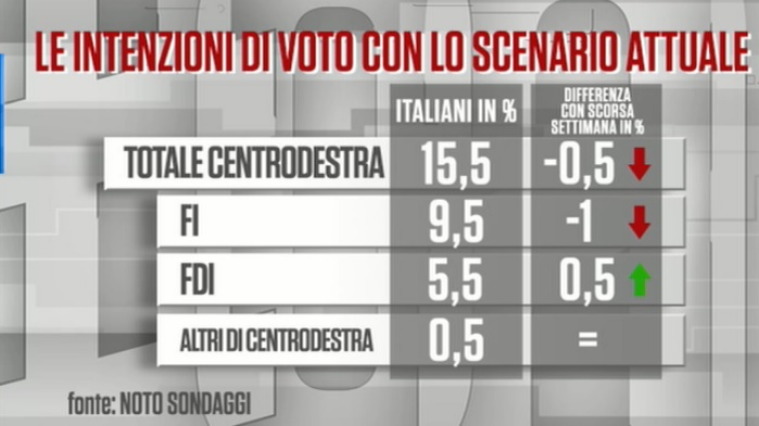 sondaggi elettorali noto, centrodestra