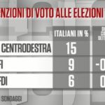 sondaggi elettorali noto, centrodestra
