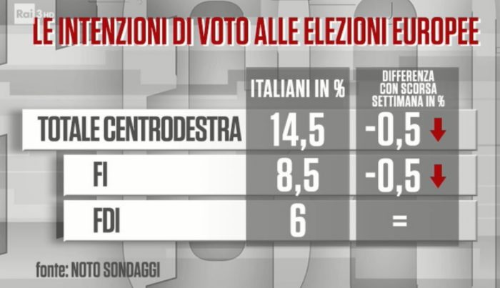 sondaggi elettorali noto, centrodestra