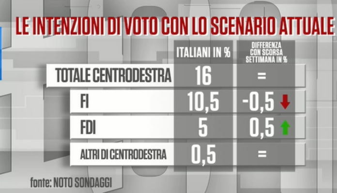 sondaggi elettorali noto, centrodestra