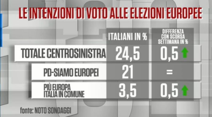 sondaggi elettorali noto, centrosinistra