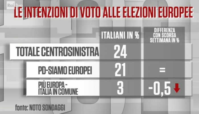 sondaggi elettorali noto, centrosinistra