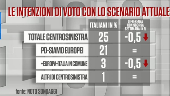 sondaggi elettorali noto, centrosinistra