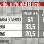 sondaggi elettorali noto, governo