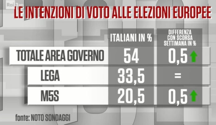 sondaggi elettorali noto, governo