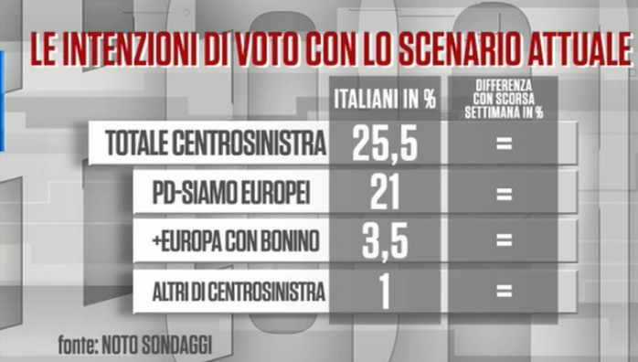 sondaggi elettorali noto, pd