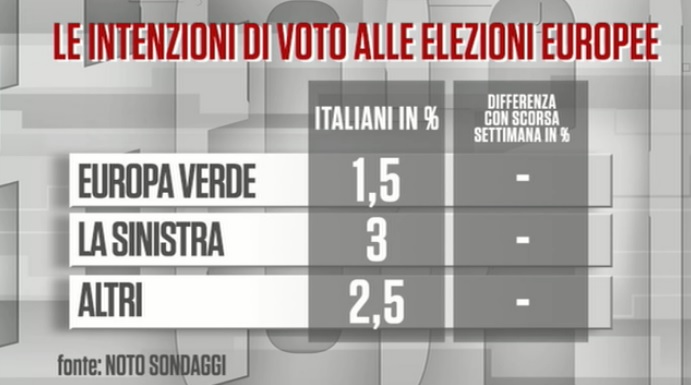 sondaggi elettorali noto, sinistra