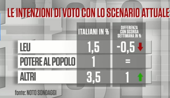 sondaggi elettorali noto, sinistra