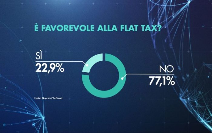 sondaggi elettorali quorum, flat tax