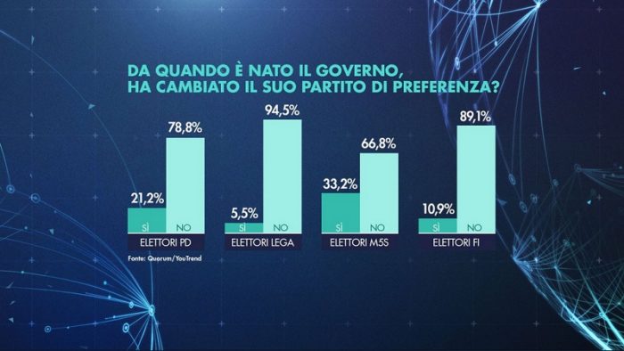 sondaggi elettorali quorum, flussi