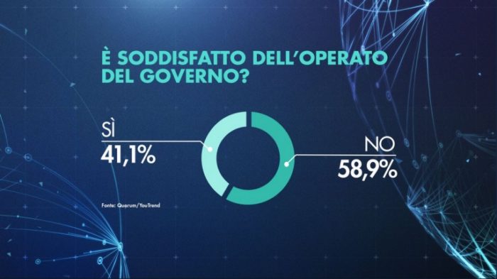 sondaggi elettorali quorum, governo