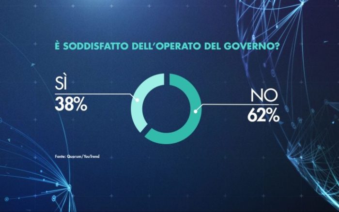 sondaggi elettorali quorum, governo