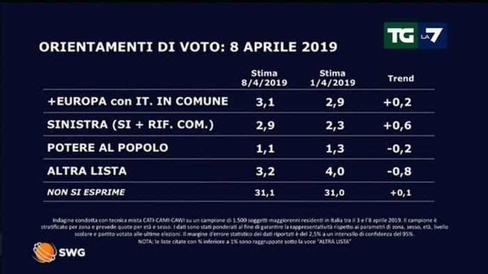 sondaggi elettorali