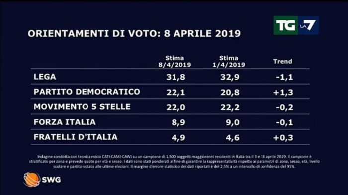 sondaggi elettorali 