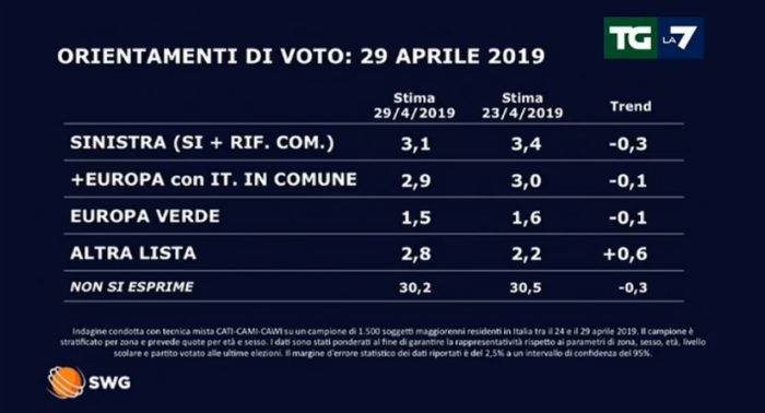 sondaggi elettorali swg, 1