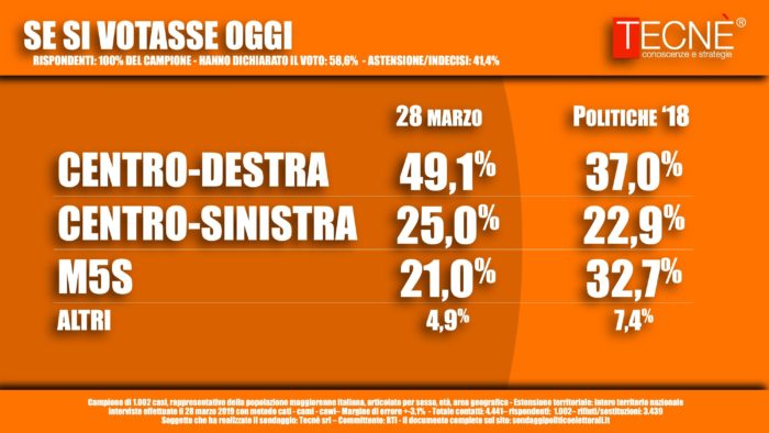 sondaggi elettorali tecne, cdx csx