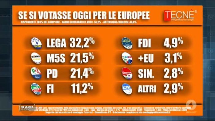 sondaggi elettorali tecne, europee