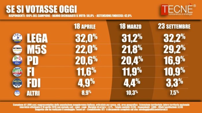 sondaggi elettorali tecne, intenzioni voto