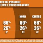 sondaggi elettorali tecne, iva