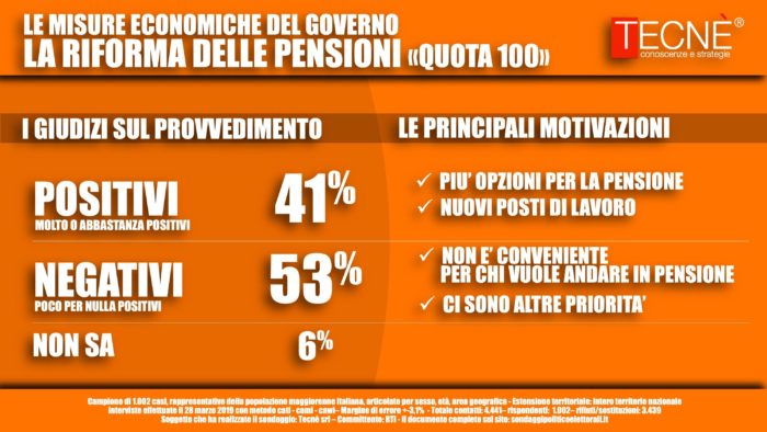 sondaggi elettorali tecne, pensioni