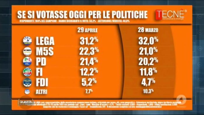 sondaggi elettorali tecne, politiche