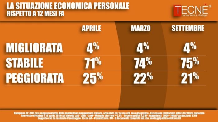 sondaggi elettorali tecne, situazione economica