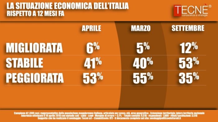 sondaggi elettorali tecne, situazione economica italia