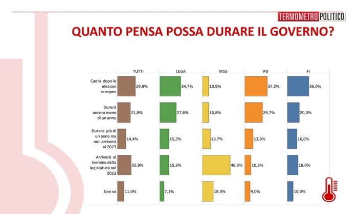 sondaggi elettorali termometro, durata governo conte