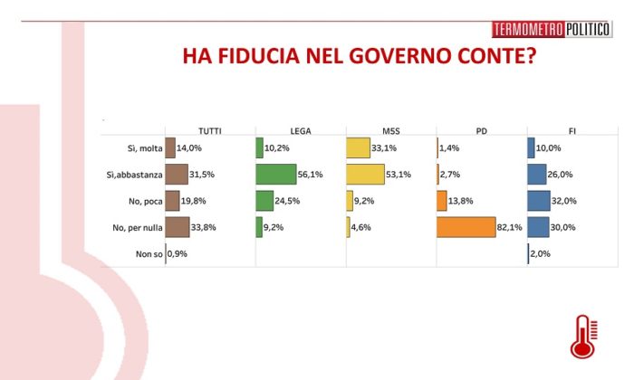 sondaggi elettorali termometro, fiducia governo conte