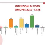 sondaggi elettorali termometro, intenzioni voto