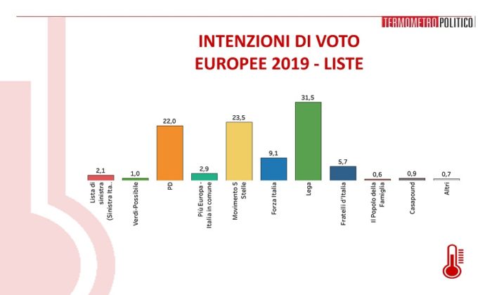 sondaggi elettorali termometro, intenzioni voto