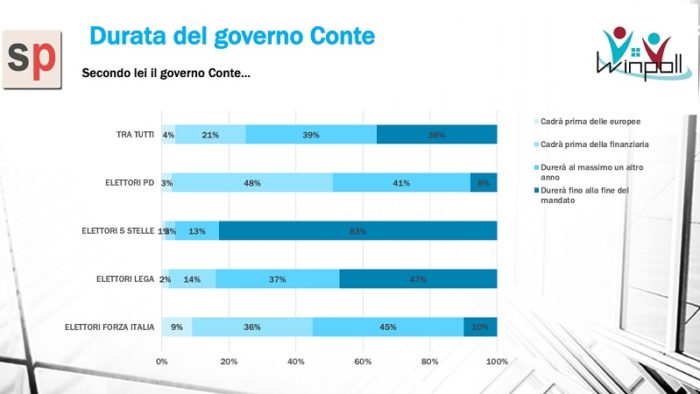 sondaggi elettorali winpoll, durata governo 1