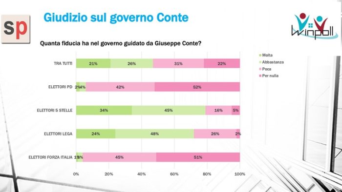 sondaggi elettorali winpoll, durata governo