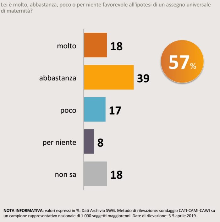 Sondaggi politici SWG, meno tasse e lavoro più flessibile per avere più figli