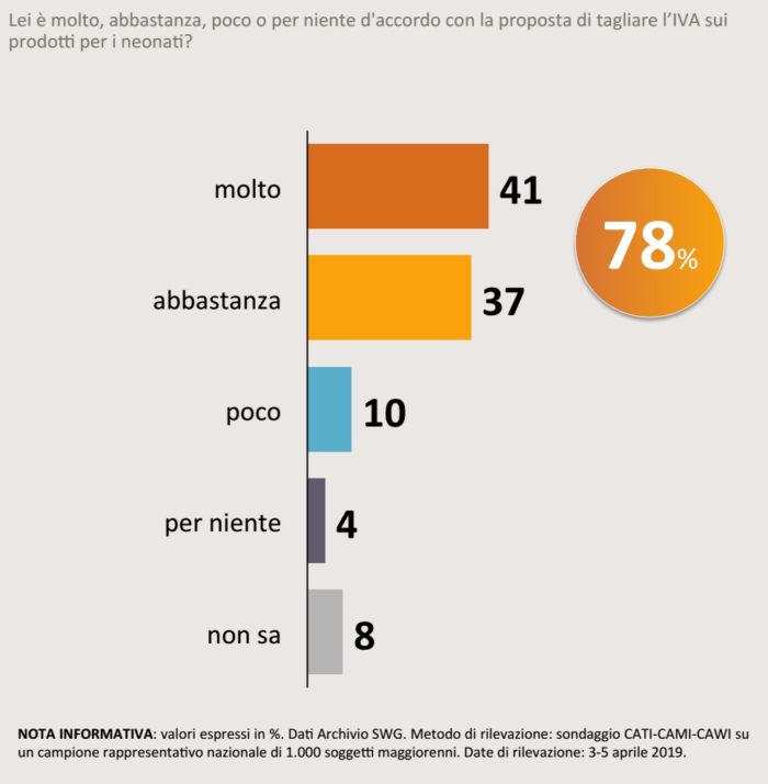 Sondaggi politici SWG, meno tasse e lavoro più flessibile per avere più figli