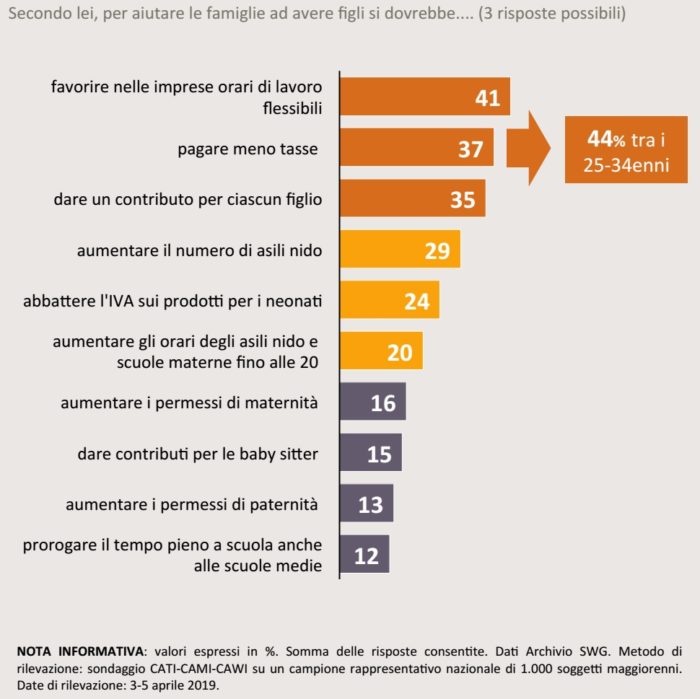 Sondaggi politici SWG, meno tasse e lavoro più flessibile per avere più figli
