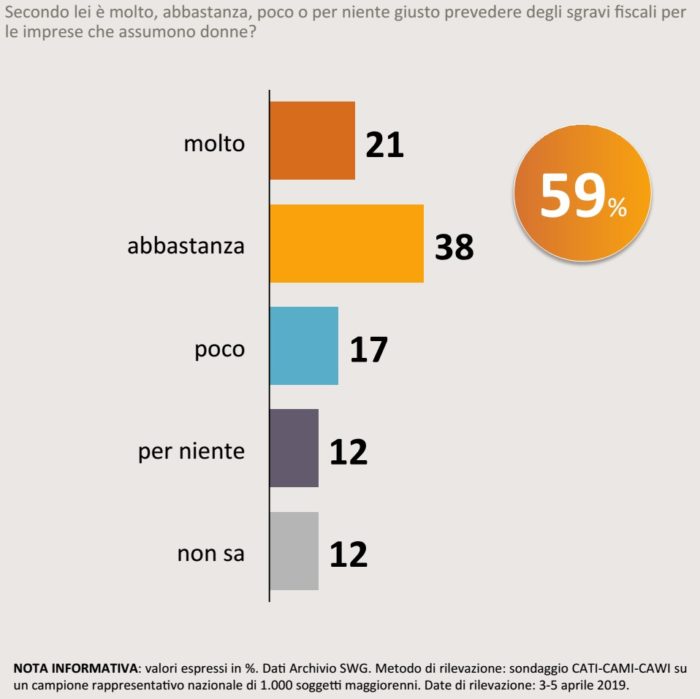 Sondaggi politici SWG, meno tasse e lavoro più flessibile per avere più figli