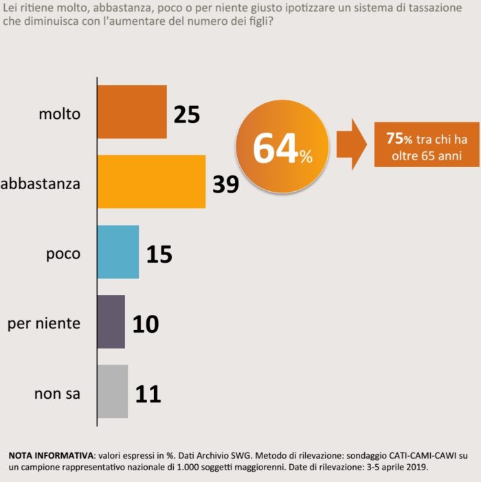 Sondaggi politici SWG, meno tasse e lavoro più flessibile per avere più figli