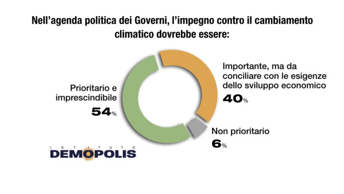 sondaggi politici demopolis, cambiamento climatico, impegno governi