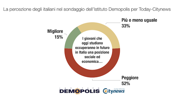 sondaggi politici demopolis, lavoro giovani
