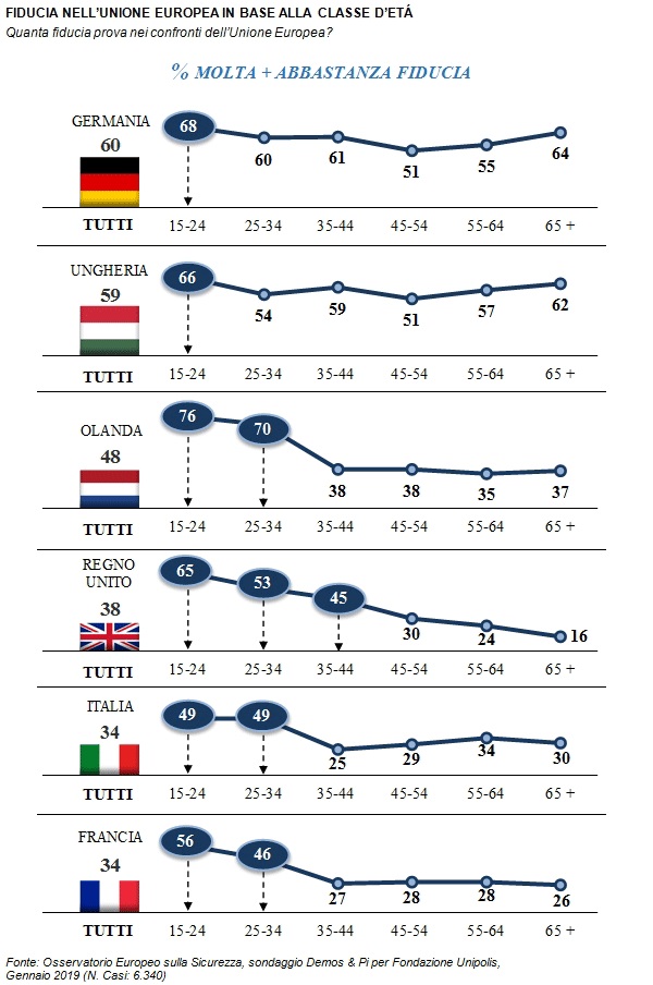 sondaggi politici demos, eta