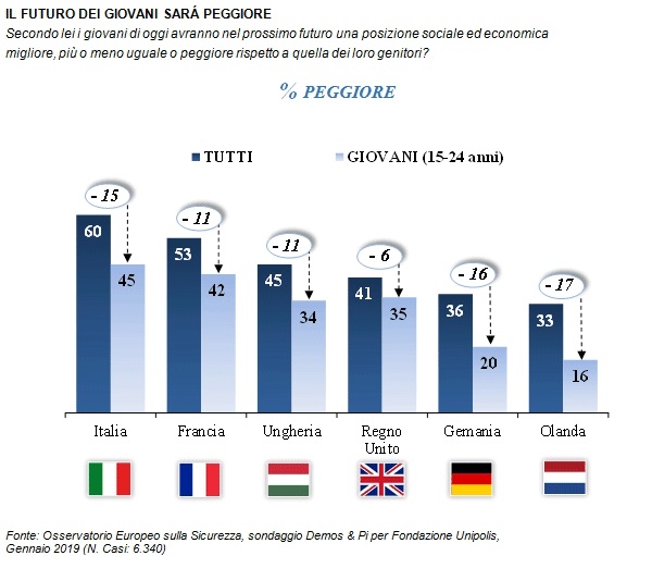 sondaggi politici demos, futuro