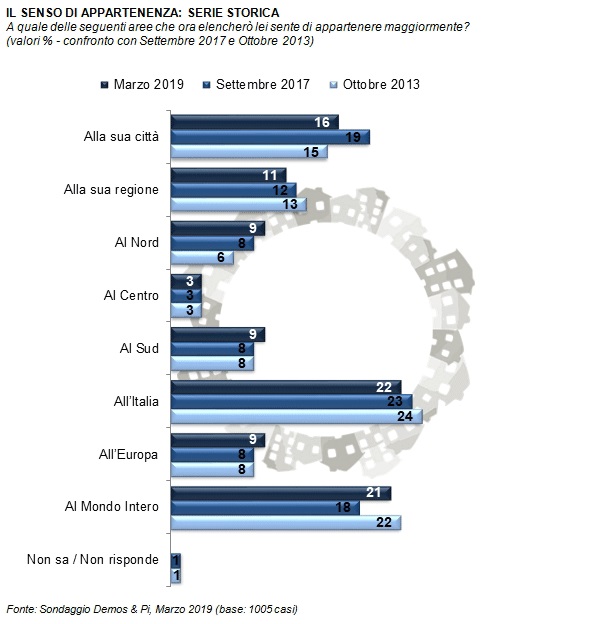 sondaggi politici demos, senso appartenenza