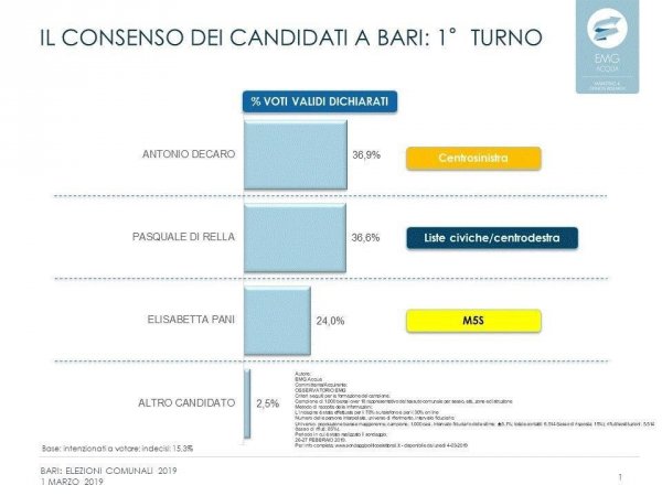 sondaggi politici emg, bari