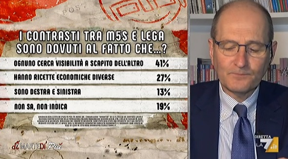 sondaggi politici ipsos, contrasti