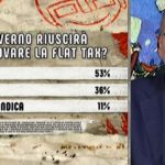 sondaggi politici ipsos, flat tax
