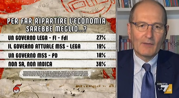 sondaggi politici ipsos, m5s lega