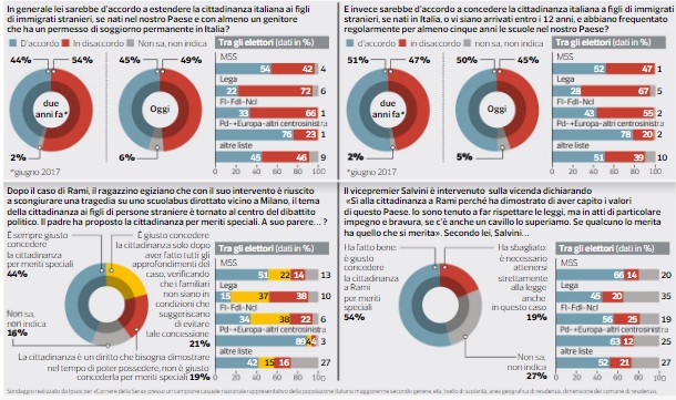 sondaggi politici ipsos