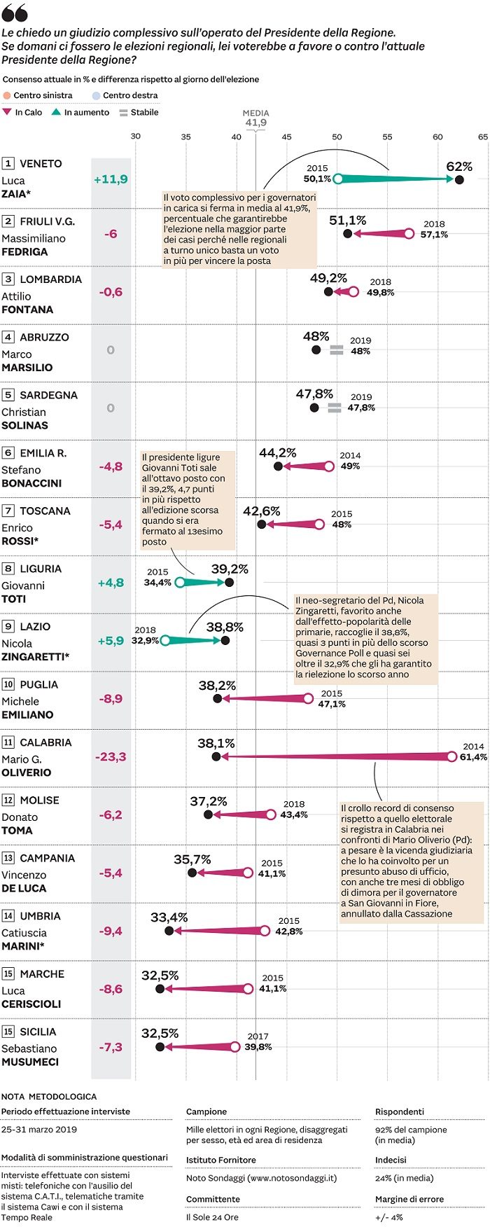 sondaggi politici noto, regioni