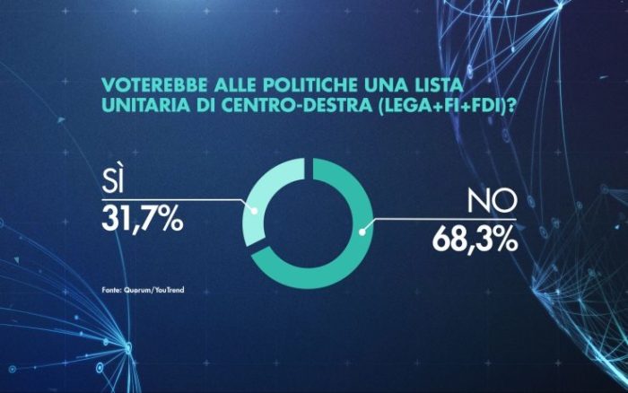 sondaggi politici quorum, centrodestra